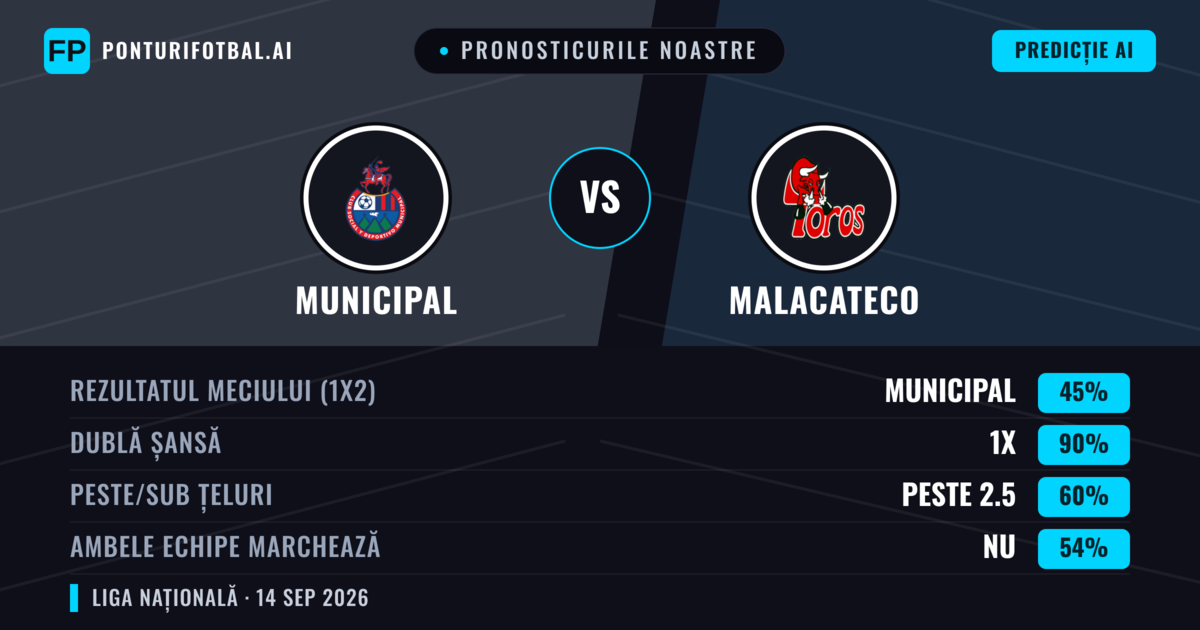 Pronosticurile noastre: Municipal vs Malacateco — Remiză (45%); Peste 2.5; Ambele echipe: Nu