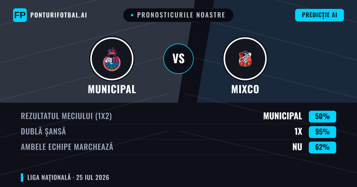 Pronosticurile noastre: Municipal vs Mixco — Municipal — Câștigă (69%); Peste 2.5; Ambele echipe: Nu