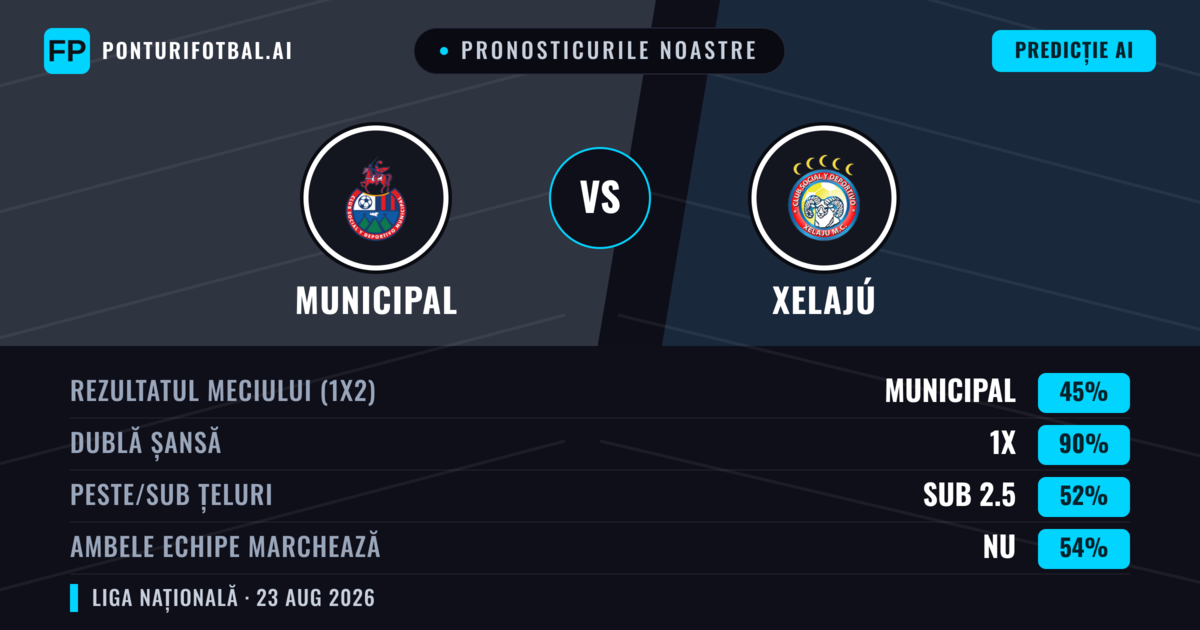 Pronosticurile noastre: Municipal vs Xelajú — Municipal — Câștigă (65%); Peste 2.5; Ambele echipe: Nu