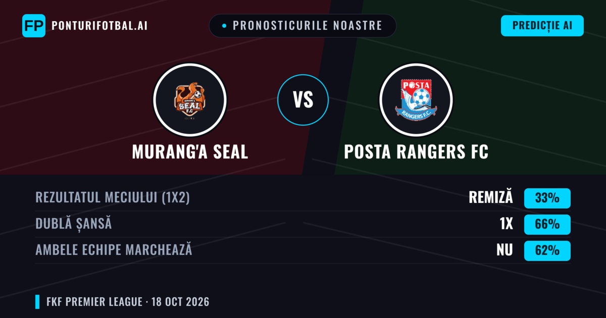 Pronosticurile noastre: Murang'a SEAL vs Posta Rangers FC — Remiză (33%); Ambele echipe: Nu