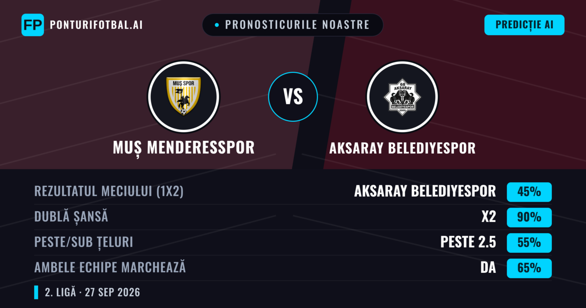 Pronosticurile noastre: Muș Menderesspor vs Aksaray Belediyespor — Muș Menderesspor — Câștigă (61%); Peste 2.5; Ambele echipe: Da