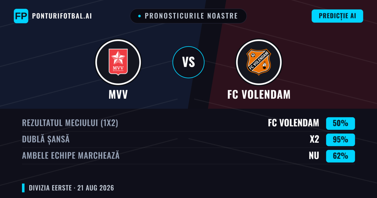 Pronosticurile noastre: MVV vs FC Volendam — FC Volendam — Câștigă (50%); Peste 2.5; Ambele echipe: Da