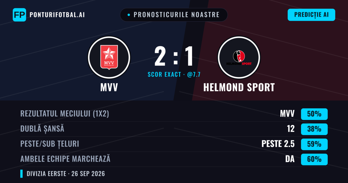 Pronosticurile noastre: MVV vs Helmond Sport — MVV — Câștigă (45%); Peste 2.5; Ambele echipe: Da