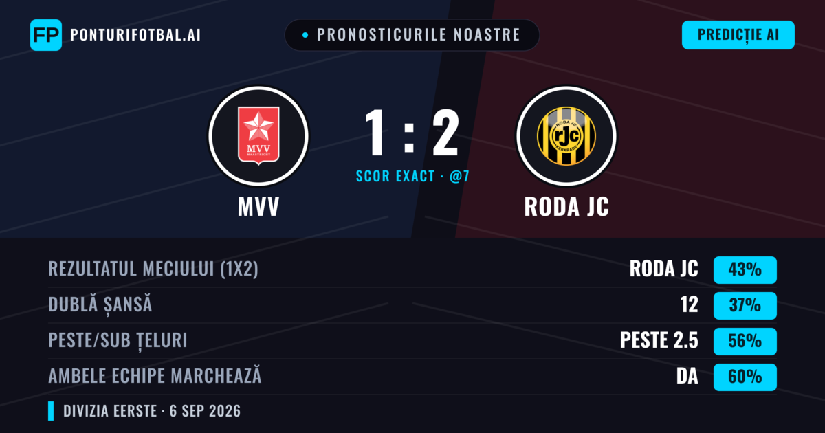 Pronosticurile noastre: MVV vs Roda JC — Roda JC — Câștigă (45%); Peste 2.5; Ambele echipe: Da