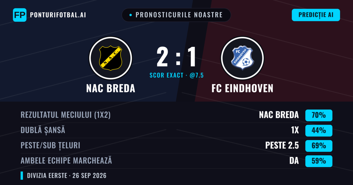Pronosticurile noastre: NAC Breda vs FC Eindhoven — NAC Breda — Câștigă (69%); Peste 2.5; Ambele echipe: Da