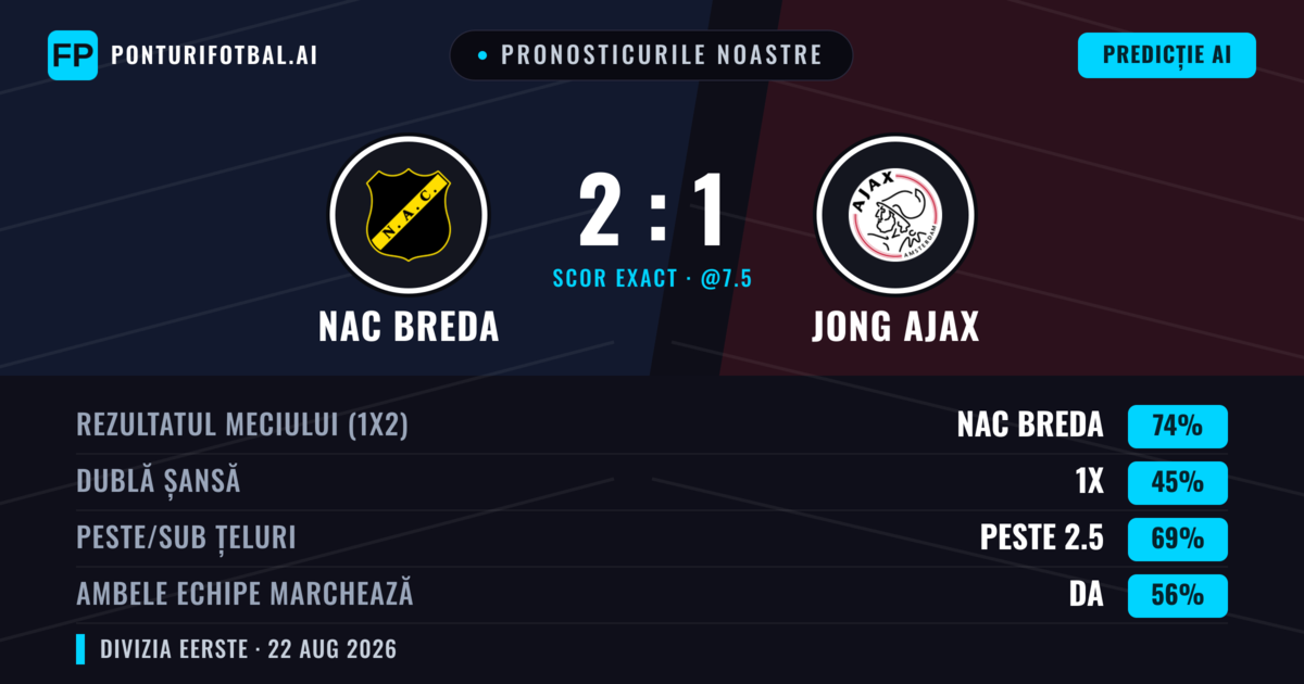 Pronosticurile noastre: NAC Breda vs Jong Ajax — NAC Breda — Câștigă (74%); Peste 2.5; Ambele echipe: Da