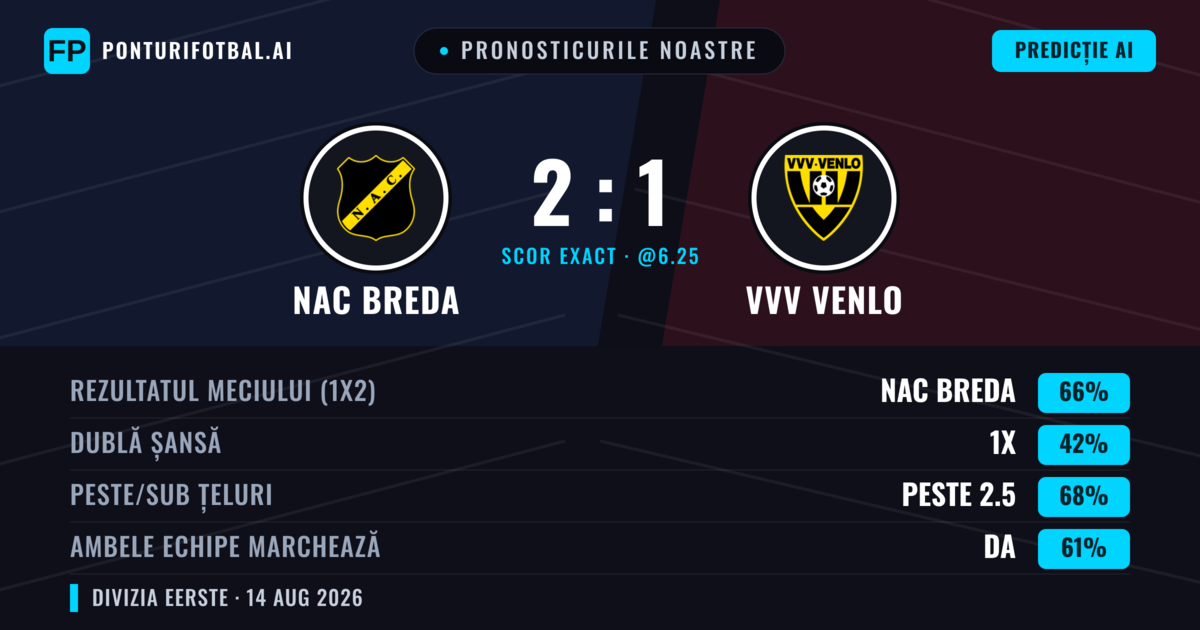 Pronosticurile noastre: NAC Breda vs VVV Venlo — NAC Breda — Câștigă (66%); Peste 2.5; Ambele echipe: Da