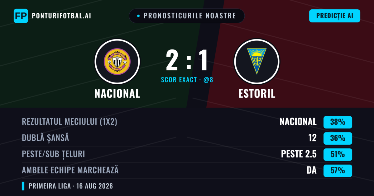 Pronosticurile noastre: Nacional vs Estoril — Estoril — Câștigă (38%); Peste 2.5; Ambele echipe: Da