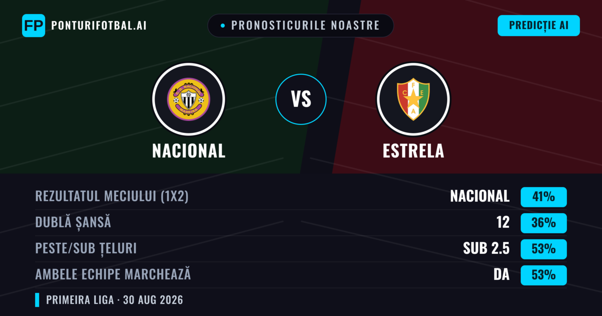 Pronosticurile noastre: Nacional vs Estrela — Nacional — Câștigă (42%); Sub 2.5; Ambele echipe: Da