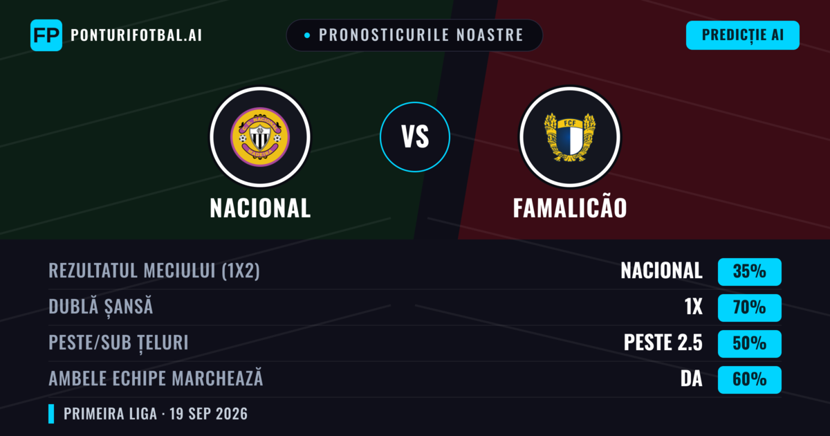 Pronosticurile noastre: Nacional vs Famalicão — Famalicão — Câștigă (47%); Sub 2.5; Ambele echipe: Da
