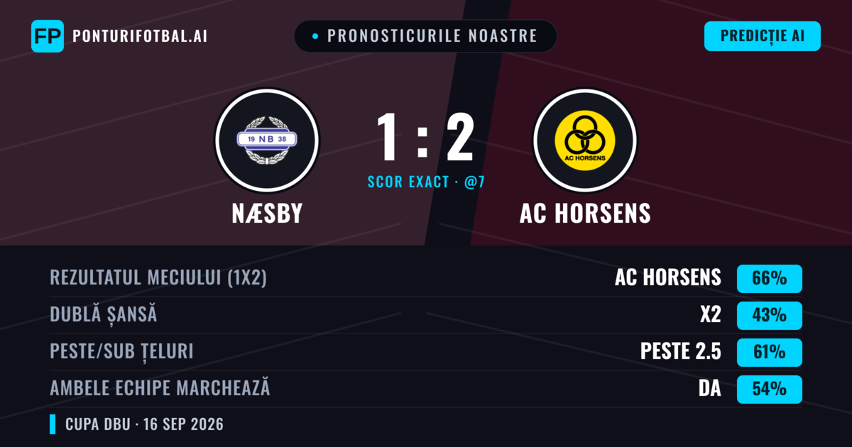 Pronosticurile noastre: Næsby vs AC Horsens — AC Horsens — Câștigă (65%); Peste 2.5; Ambele echipe: Da