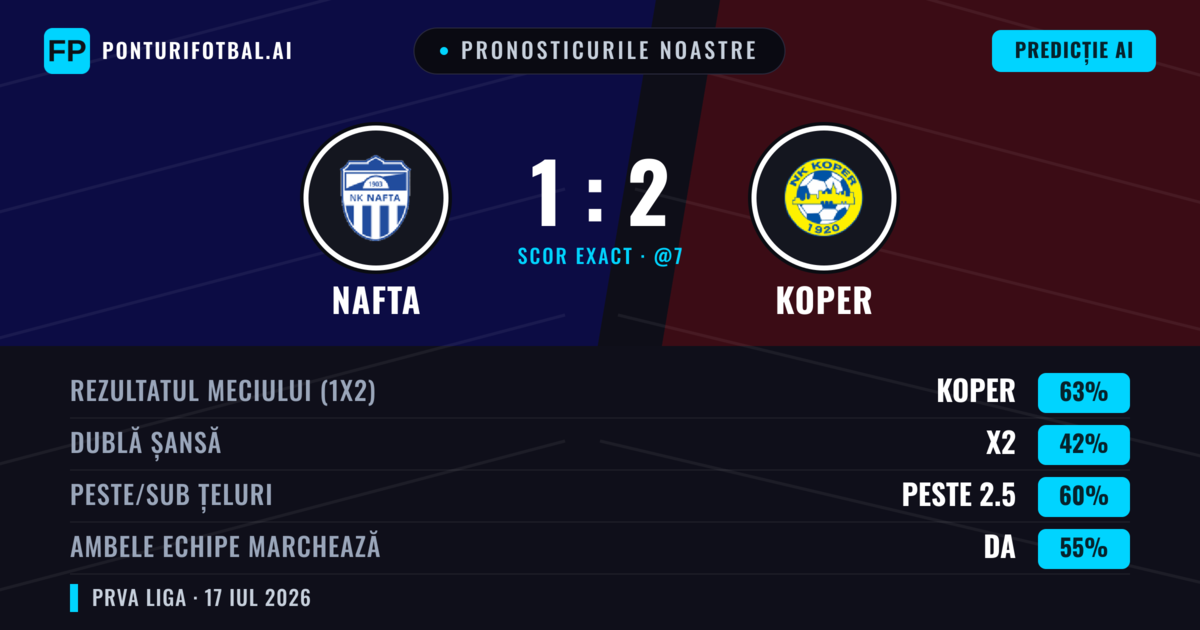 Pronosticurile noastre: Nafta vs Koper — Koper — Câștigă (63%); Peste 2.5; Ambele echipe: Da