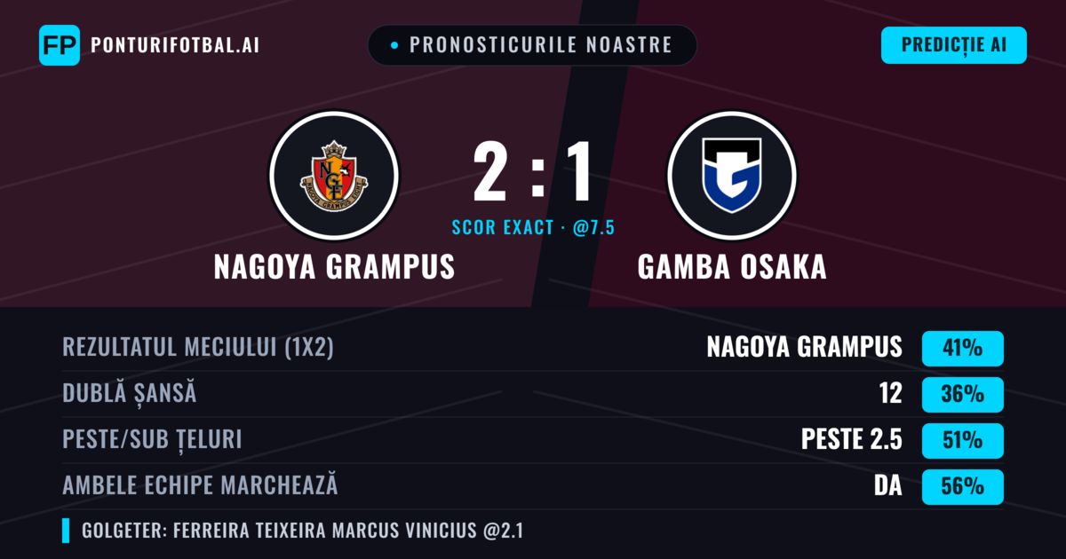 Pronosticurile noastre: Nagoya Grampus vs Gamba Osaka — Nagoya Grampus — Câștigă (43%); Peste 2.5; Ambele echipe: Da