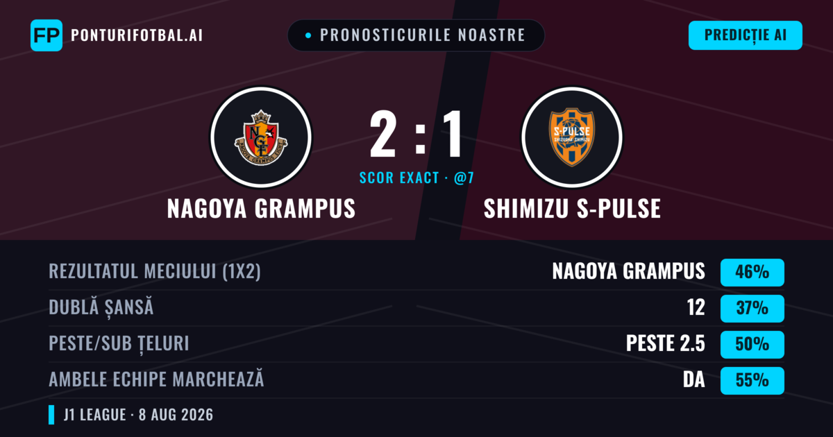 Pronosticurile noastre: Nagoya Grampus vs Shimizu S-Pulse — Nagoya Grampus — Câștigă (47%); Peste 2.5; Ambele echipe: Da