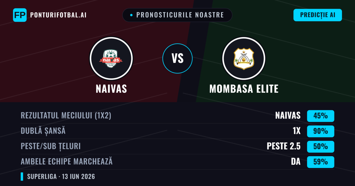 Pronosticurile noastre: Naivas vs Mombasa Elite — Remiză (45%); Peste 2.5; Ambele echipe: Da