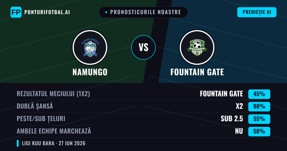 Pronosticurile noastre: Namungo vs Fountain Gate — Namungo — Câștigă (55%); Sub 2.5; Ambele echipe: Nu