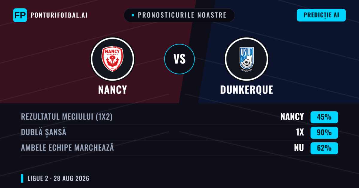 Pronosticurile noastre: Nancy vs Dunkerque — Nancy — Câștigă (39%); Peste 2.5; Ambele echipe: Da