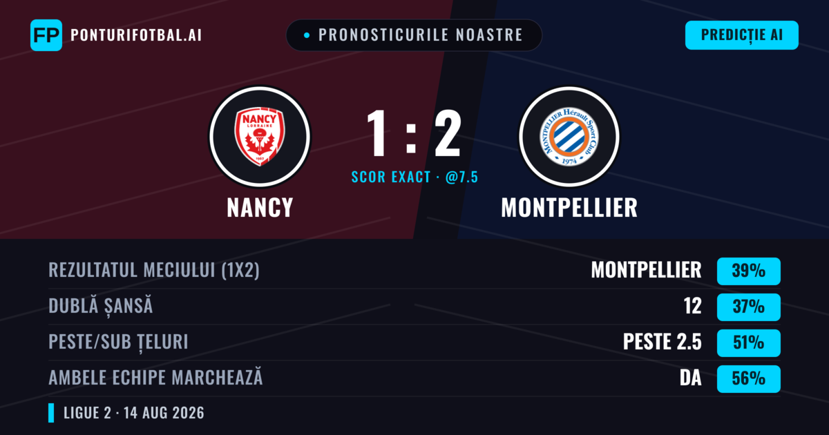 Pronosticurile noastre: Nancy vs Montpellier — Montpellier — Câștigă (38%); Sub 2.5; Ambele echipe: Da