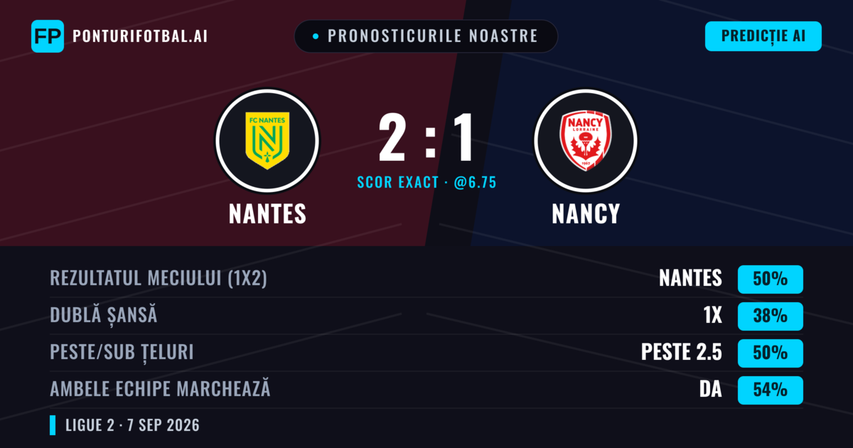 Pronosticurile noastre: Nantes vs Nancy — Nantes — Câștigă (50%); Peste 2.5; Ambele echipe: Da