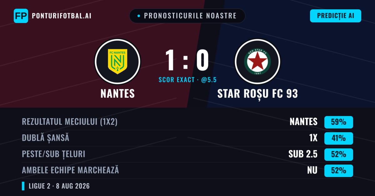 Pronosticurile noastre: Nantes vs Star Roșu FC 93 — Nantes — Câștigă (52%); Sub 2.5; Ambele echipe: Da