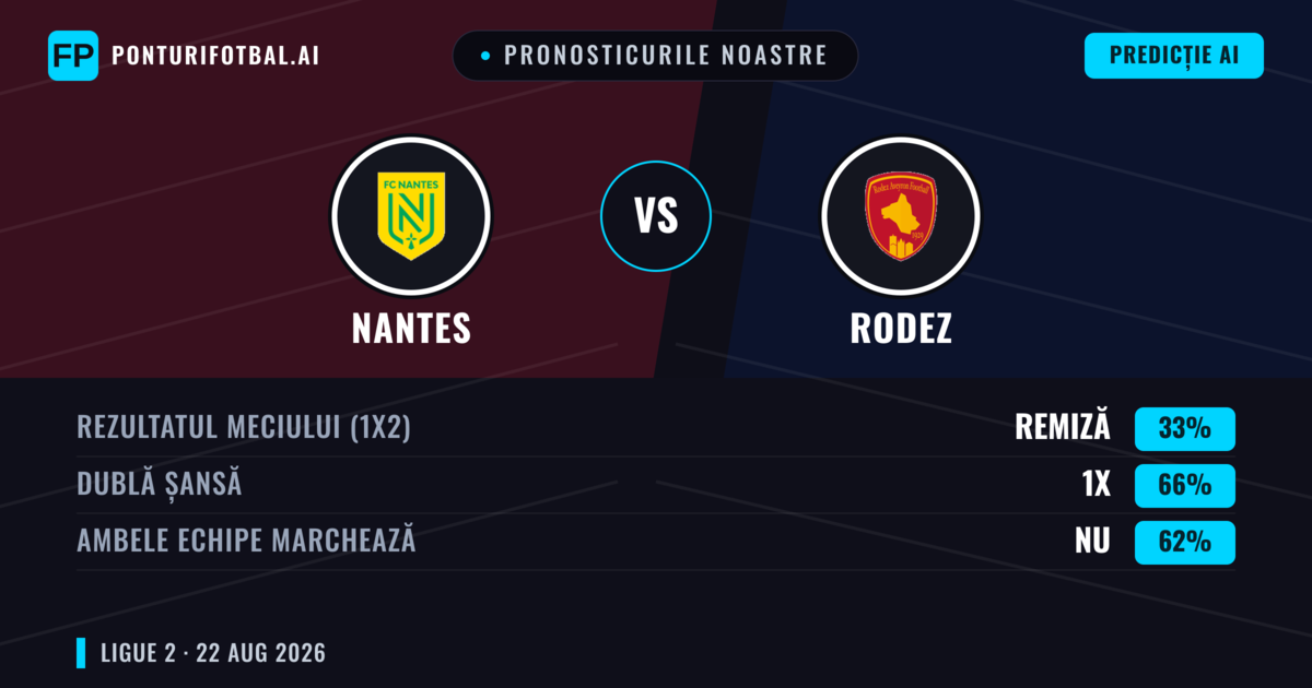 Pronosticurile noastre: Nantes vs Rodez — Nantes — Câștigă (53%); Peste 2.5; Ambele echipe: Da
