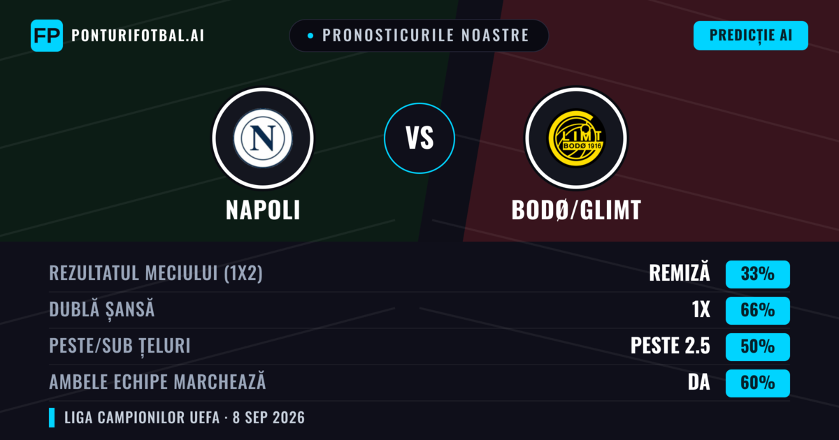 Pronosticurile noastre: Napoli vs Bodø/Glimt — Remiză (33%); Peste 2.5; Ambele echipe: Da