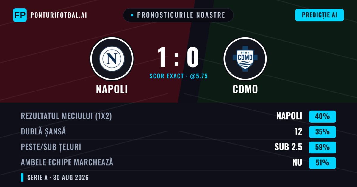 Pronosticurile noastre: Napoli vs Como — Napoli — Câștigă (39%); Sub 2.5; Ambele echipe: Da