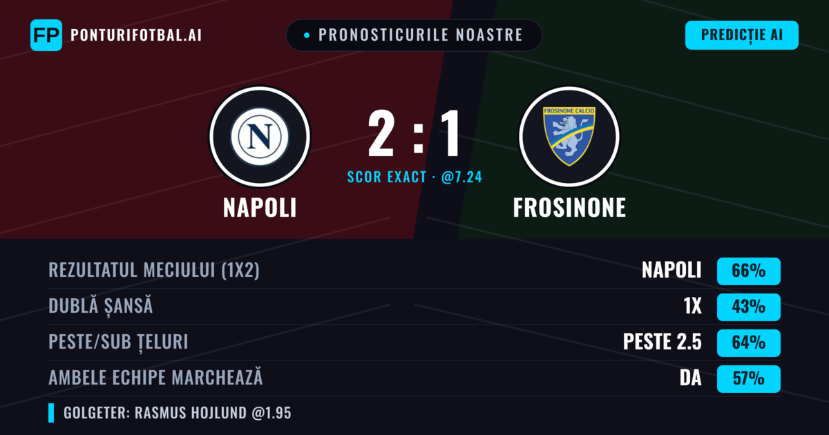 Pronosticurile noastre: Napoli vs Frosinone — Napoli — Câștigă (66%); Peste 2.5; Ambele echipe: Da