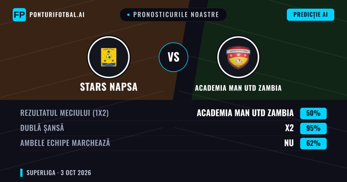 Pronosticurile noastre: Stars NAPSA vs Academia Man Utd Zambia — Stars NAPSA — Câștigă (45%); Sub 2.5; Ambele echipe: Nu