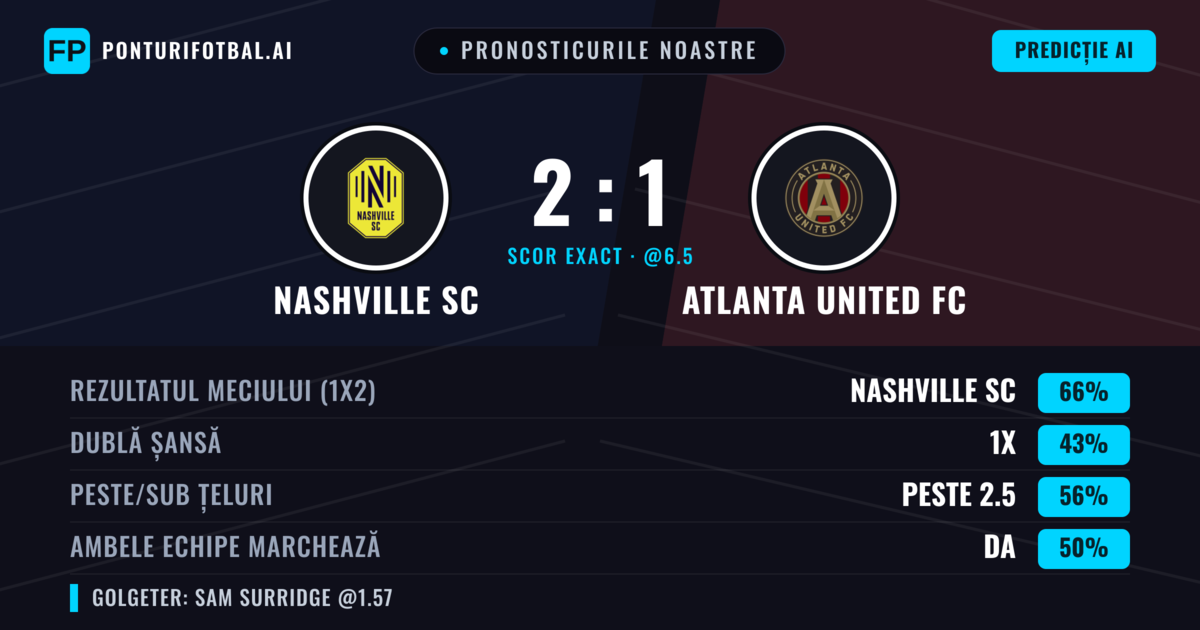 Pronosticurile noastre: Nashville SC vs Atlanta United FC — Nashville SC — Câștigă (63%); Peste 2.5; Ambele echipe: Da