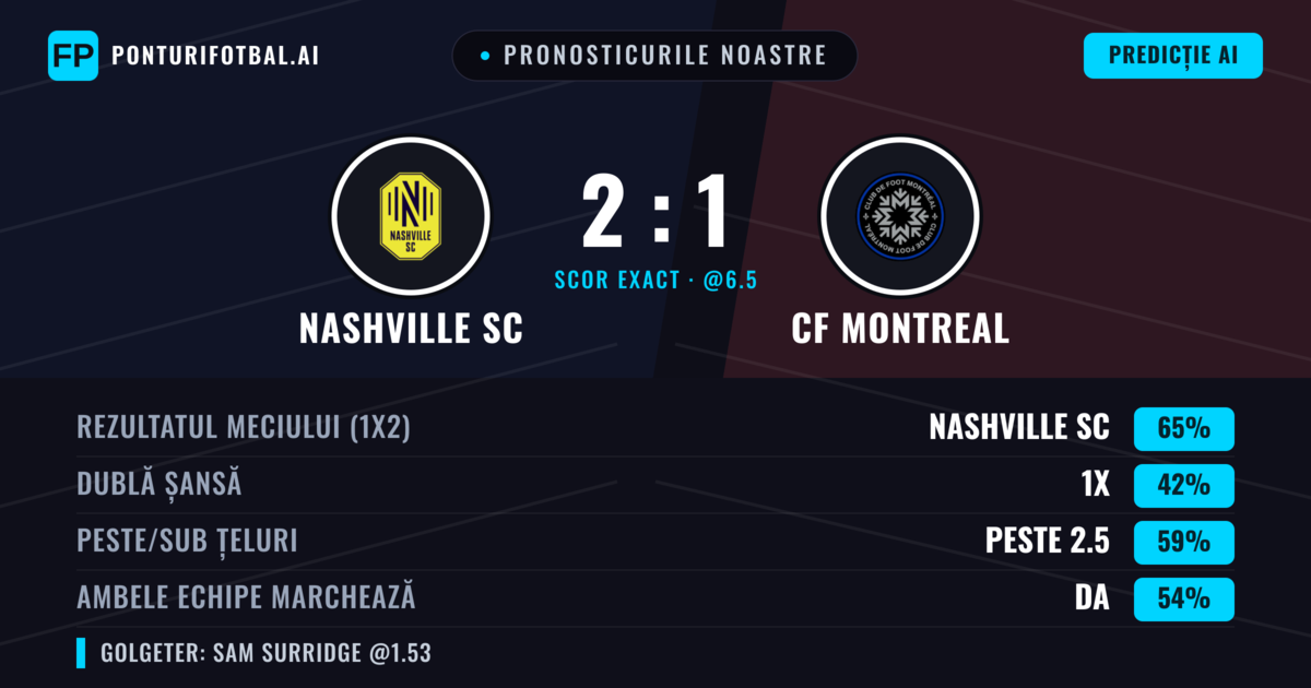 Pronosticurile noastre: Nashville SC vs CF Montreal — Nashville SC — Câștigă (64%); Peste 2.5; Ambele echipe: Da