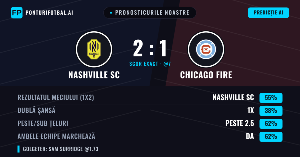 Pronosticurile noastre: Nashville SC vs Chicago Fire — Nashville SC — Câștigă (53%); Peste 2.5; Ambele echipe: Da