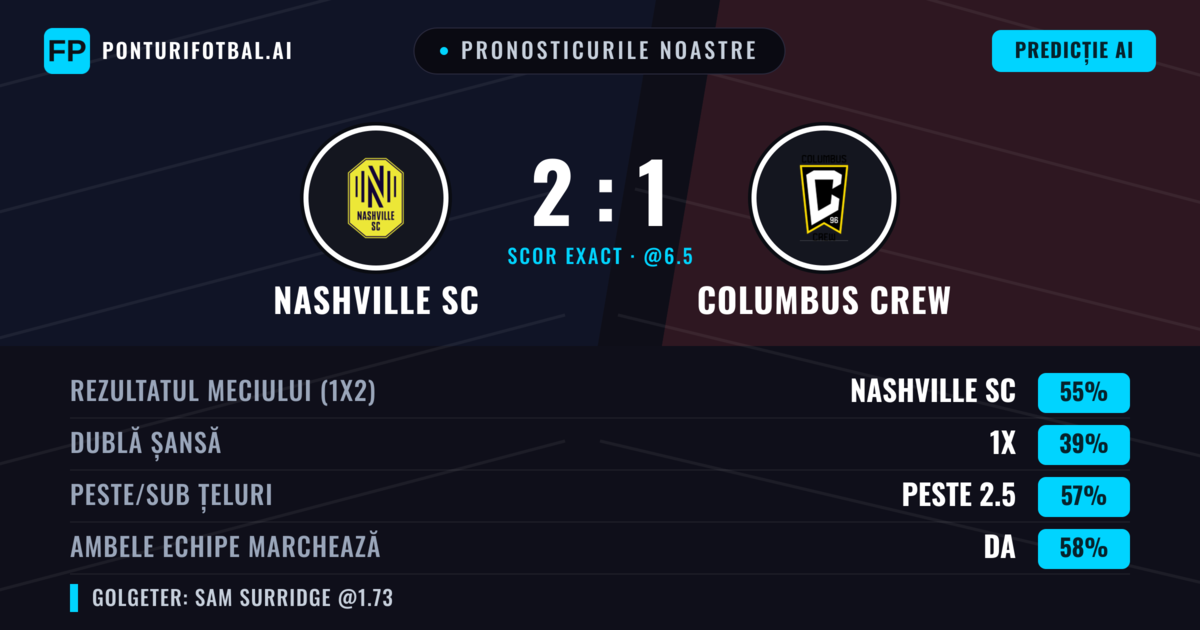Pronosticurile noastre: Nashville SC vs Columbus Crew — Nashville SC — Câștigă (57%); Peste 2.5; Ambele echipe: Da