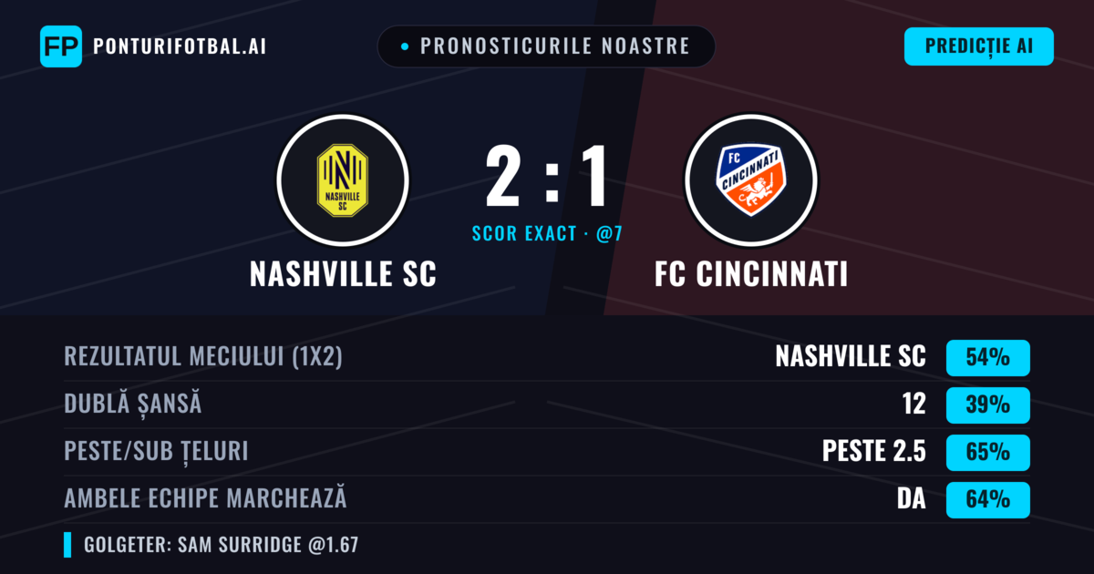 Pronosticurile noastre: Nashville SC vs FC Cincinnati — Nashville SC — Câștigă (53%); Peste 2.5; Ambele echipe: Da