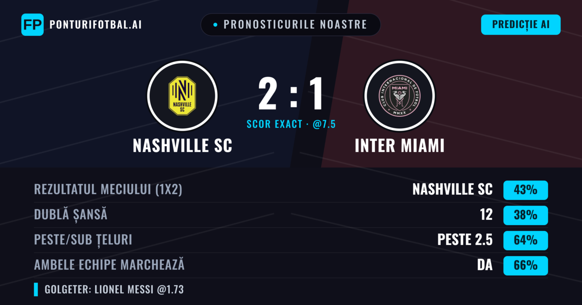 Pronosticurile noastre: Nashville SC vs Inter Miami — Nashville SC — Câștigă (39%); Peste 2.5; Ambele echipe: Da