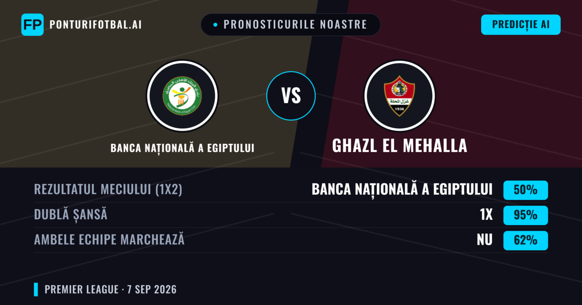 Pronosticurile noastre: Banca Națională a Egiptului vs Ghazl El Mehalla — Banca Națională a Egiptului — Câștigă (53%); Sub 2.5; Ambele echipe: Nu