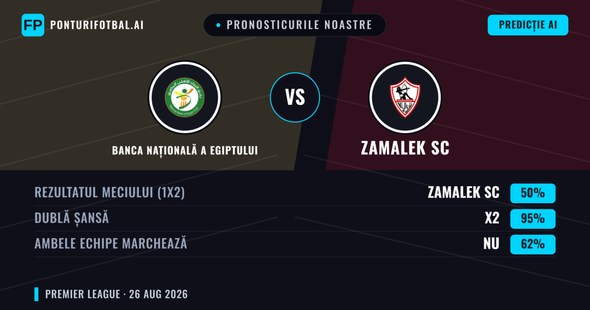 Pronosticurile noastre: Banca Națională a Egiptului vs Zamalek SC — Zamalek SC — Câștigă (42%); Sub 2.5; Ambele echipe: Nu