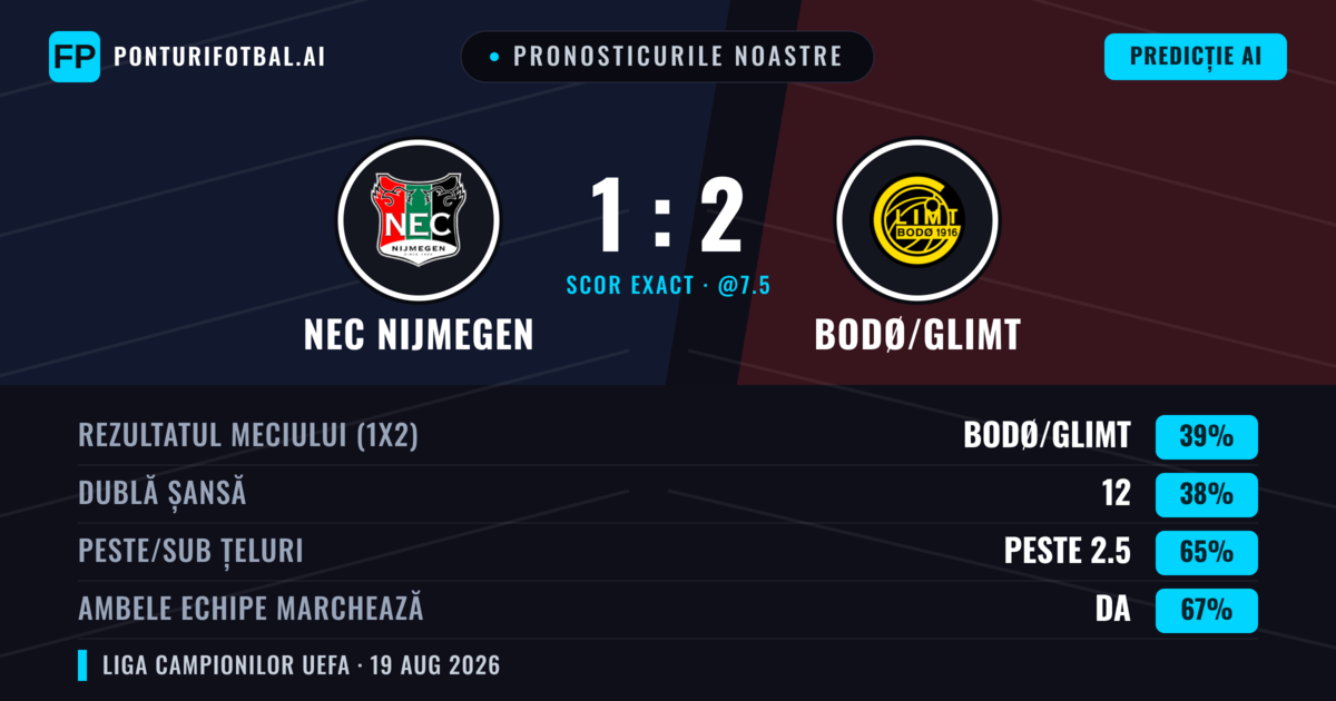 Pronosticurile noastre: NEC Nijmegen vs Bodø/Glimt — Bodø/Glimt — Câștigă (40%); Peste 2.5; Ambele echipe: Da