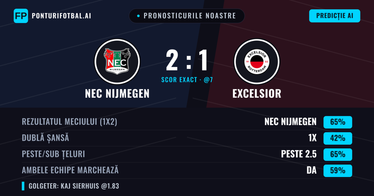Pronosticurile noastre: NEC Nijmegen vs Excelsior — NEC Nijmegen — Câștigă (64%); Peste 2.5; Ambele echipe: Da