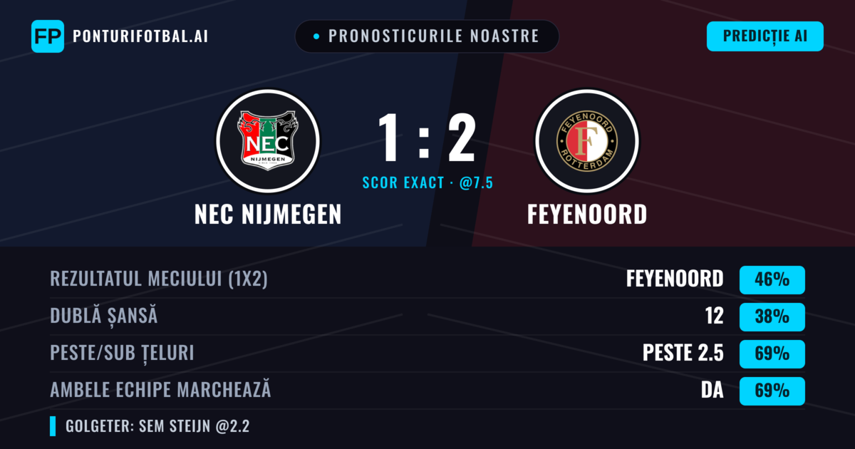 Pronosticurile noastre: NEC Nijmegen vs Feyenoord — Feyenoord — Câștigă (44%); Peste 2.5; Ambele echipe: Da
