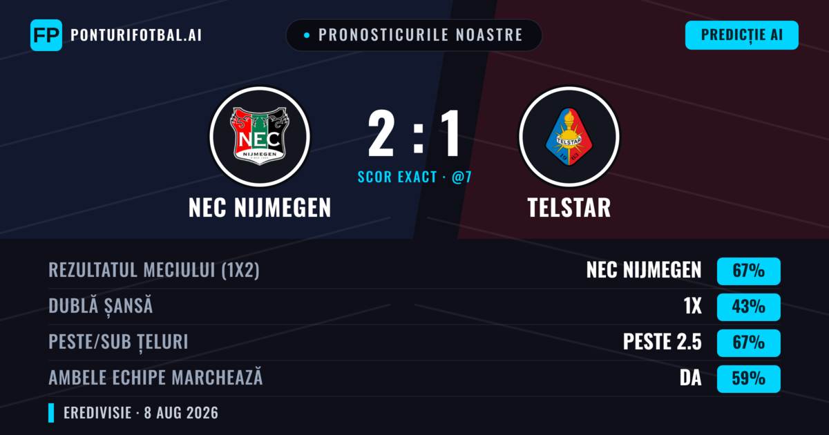 Pronosticurile noastre: NEC Nijmegen vs Telstar — NEC Nijmegen — Câștigă (64%); Peste 2.5; Ambele echipe: Da