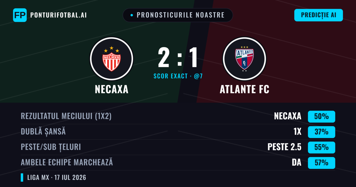 Pronosticurile noastre: Necaxa vs Atlante FC — Necaxa — Câștigă (51%); Peste 2.5; Ambele echipe: Da