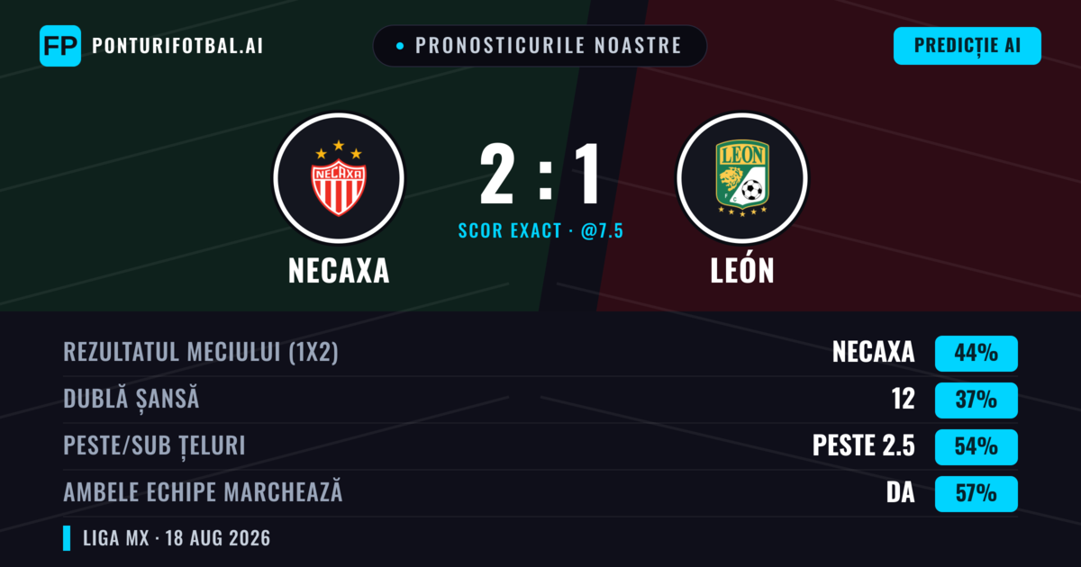 Pronosticurile noastre: Necaxa vs León — Necaxa — Câștigă (39%); Peste 2.5; Ambele echipe: Da