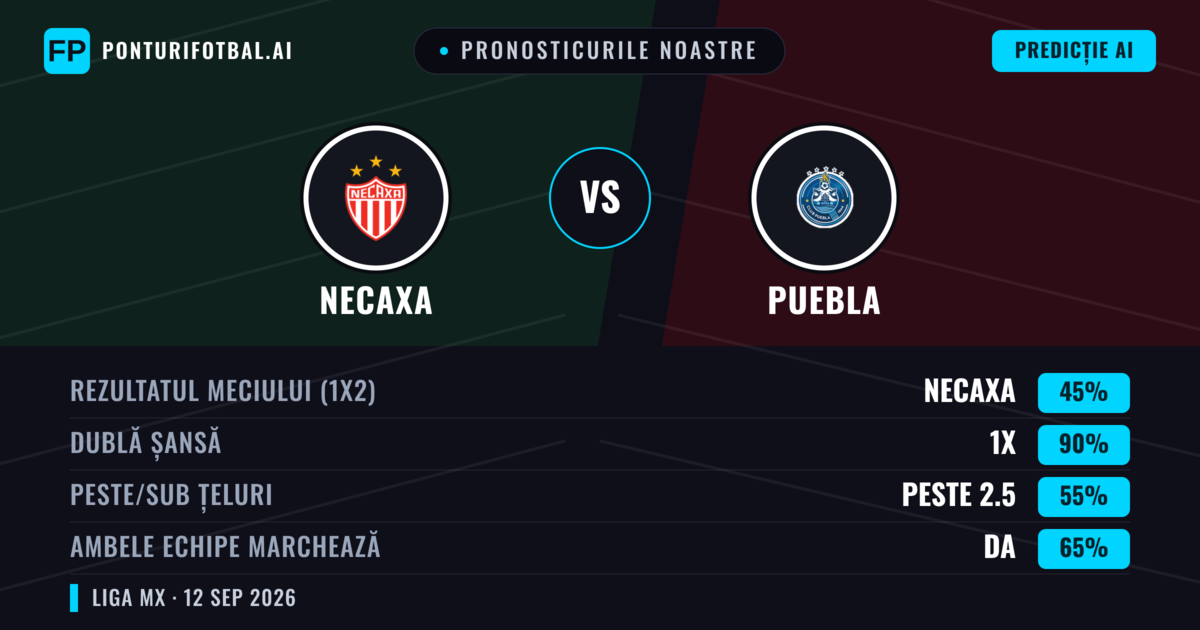 Pronosticurile noastre: Necaxa vs Puebla — Remiză (45%); Peste 2.5; Ambele echipe: Da