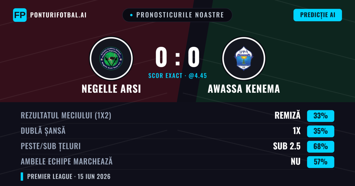 Pronosticurile noastre: Negelle Arsi vs Awassa Kenema — Negelle Arsi — Câștigă (35%); Sub 2.5; Ambele echipe: Nu