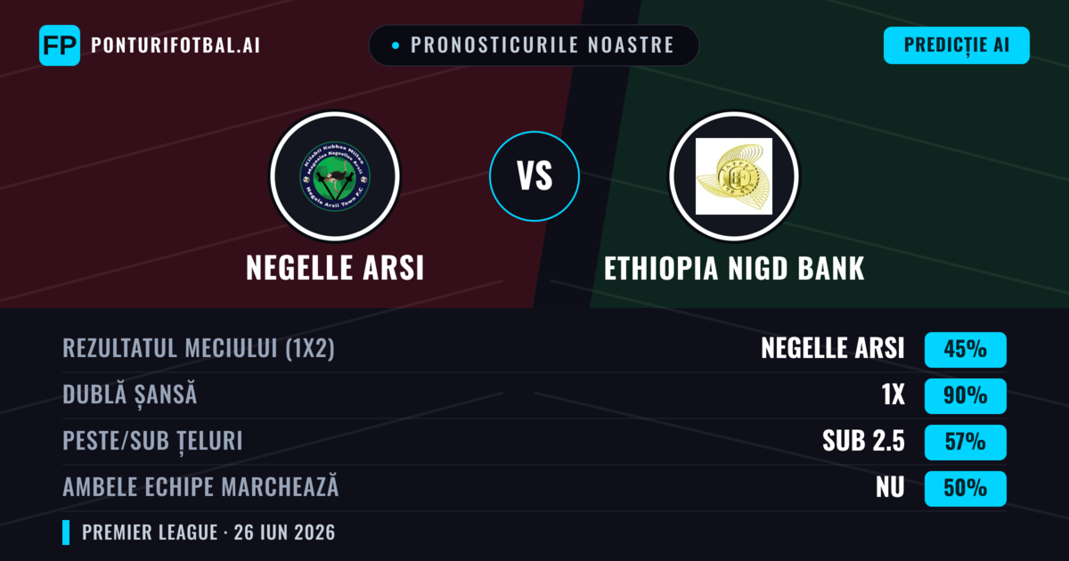 Pronosticurile noastre: Negelle Arsi vs Ethiopia Nigd Bank — Negelle Arsi — Câștigă (48%); Sub 2.5; Ambele echipe: Nu