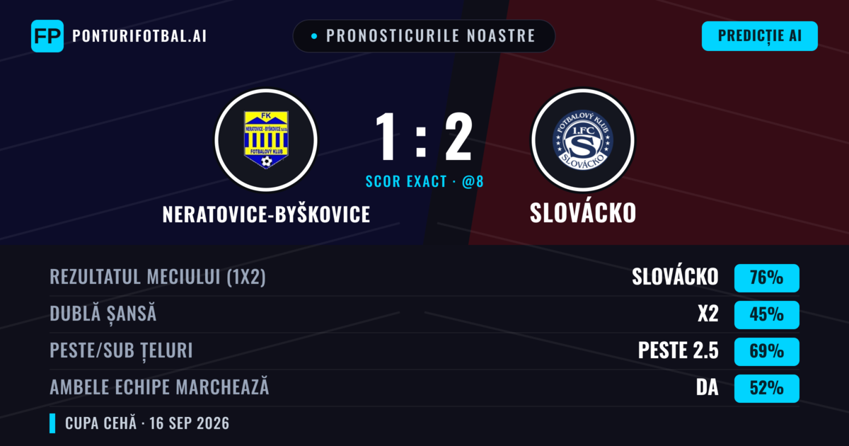 Pronosticurile noastre: Neratovice-Byškovice vs Slovácko — Slovácko — Câștigă (77%); Peste 2.5; Ambele echipe: Da
