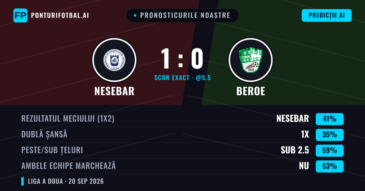 Pronosticurile noastre: Nesebar vs Beroe — Nesebar — Câștigă (37%); Sub 2.5; Ambele echipe: Nu
