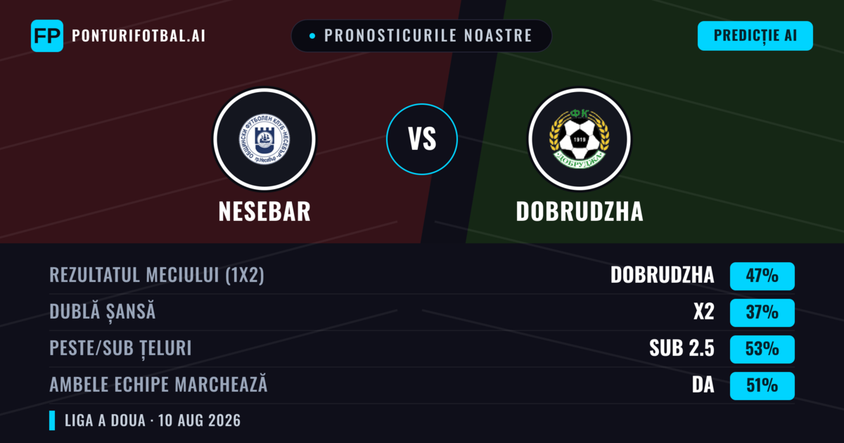 Pronosticurile noastre: Nesebar vs Dobrudzha — Dobrudzha — Câștigă (47%); Sub 2.5; Ambele echipe: Da