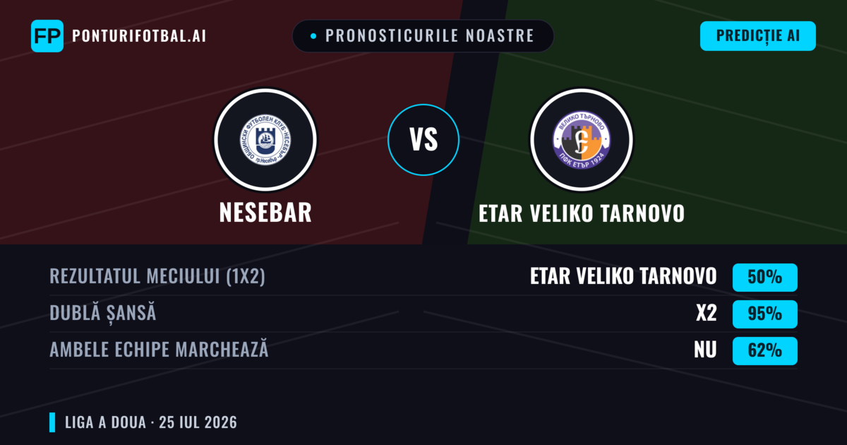 Pronosticurile noastre: Nesebar vs Etar Veliko Tarnovo — Etar Veliko Tarnovo — Câștigă (46%); Sub 2.5; Ambele echipe: Da